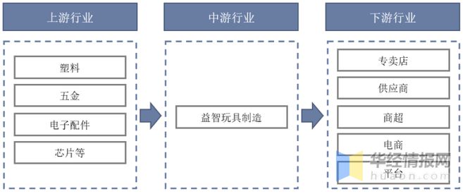 2022年中国益智玩具市场规模、进出口及市场竞争格局(图4)