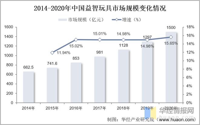 2022年中国益智玩具市场规模、进出口及市场竞争格局(图6)