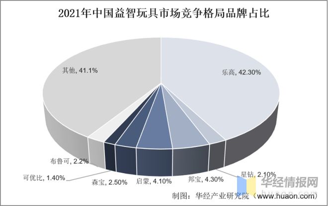 2022年中国益智玩具市场规模、进出口及市场竞争格局(图9)