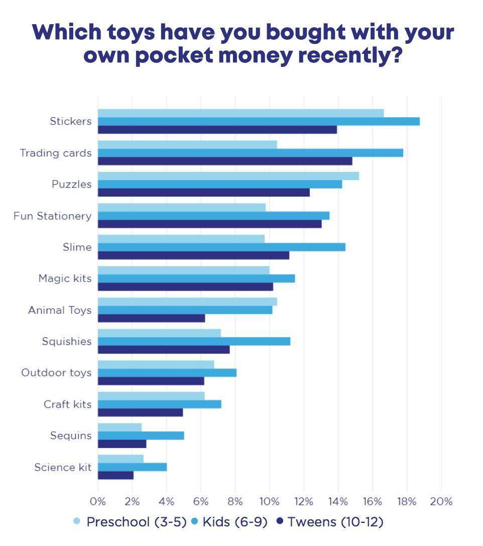 玩具调查：孩子们的零花钱都买哪些玩具了？(图2)